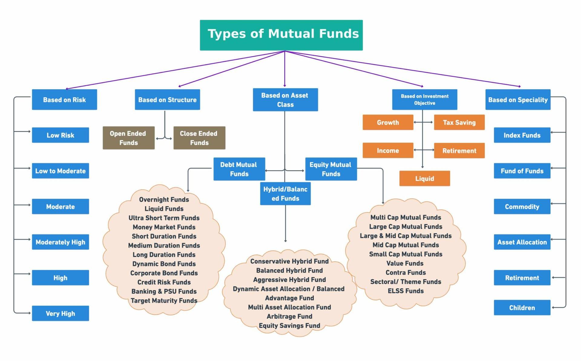 15 Different Types of Mutual Funds