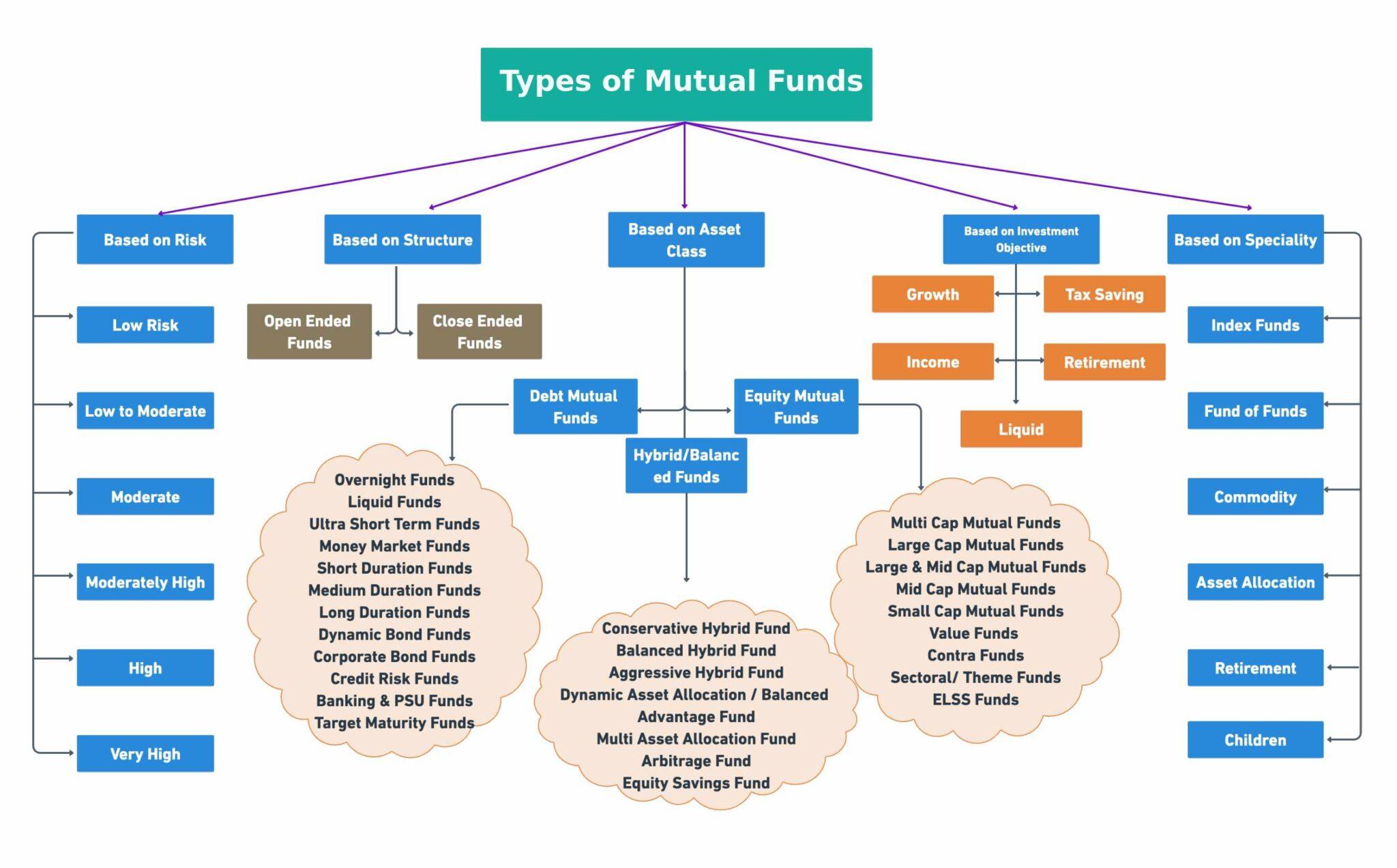 15 Different Types of Mutual Funds